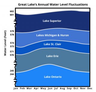 Great Lake's Annual Water Level Fluctuations